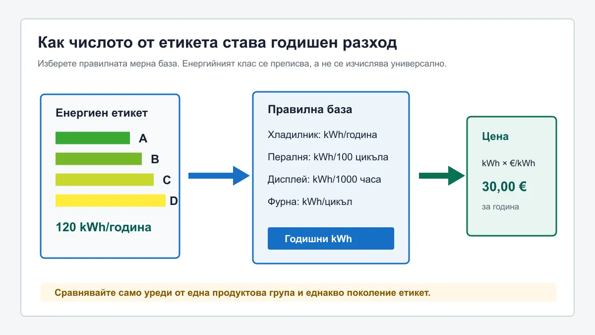 Схема за преобразуване на данните от енергиен етикет в годишни kWh и разход в евро