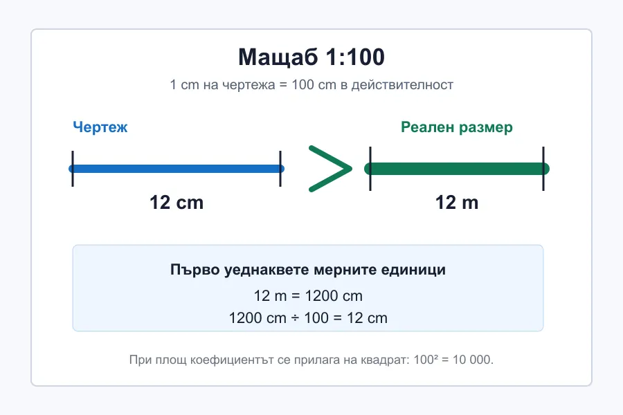 Схема на мащаб 1 към 100: 12 сантиметра на чертежа отговарят на 12 метра реален размер