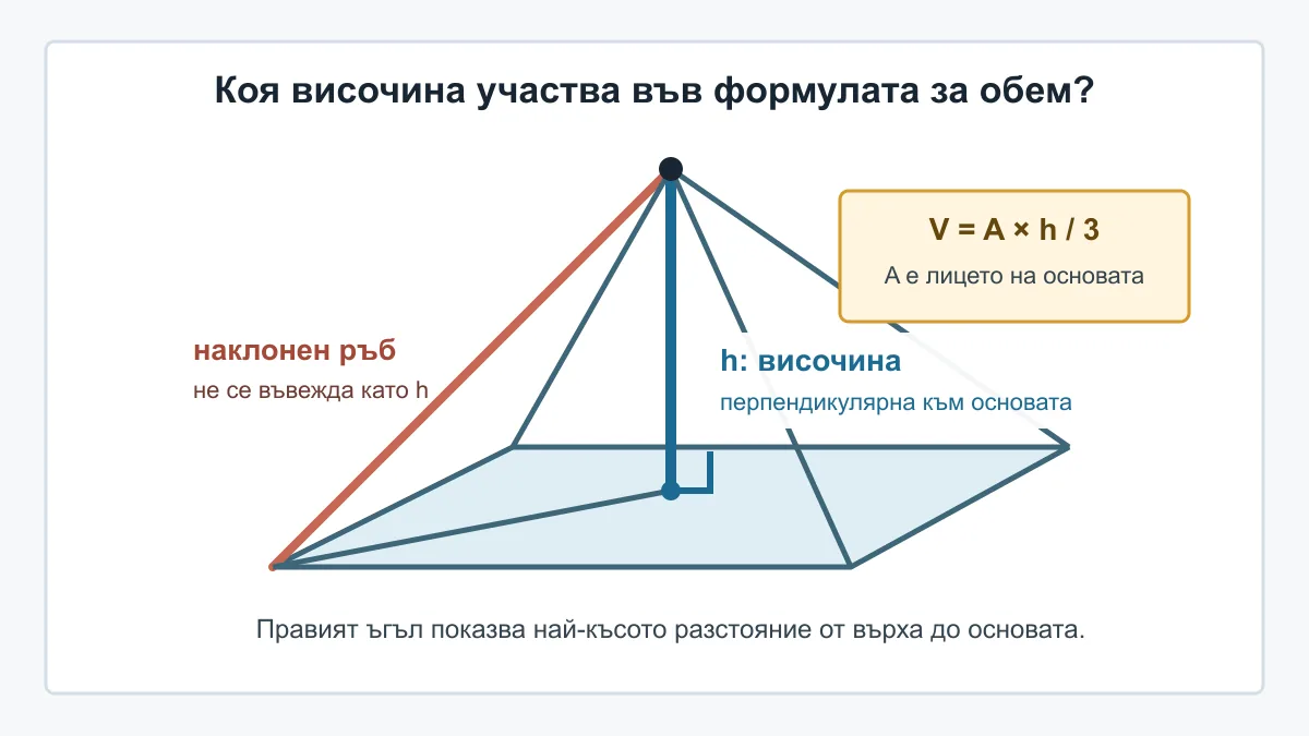 Перпендикулярна височина за изчисляване на обем на пирамида
