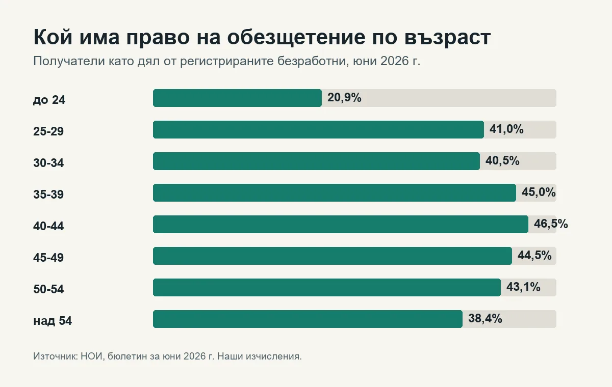 Дял на регистрираните безработни с право на обезщетение по възраст през юни 2026 г.