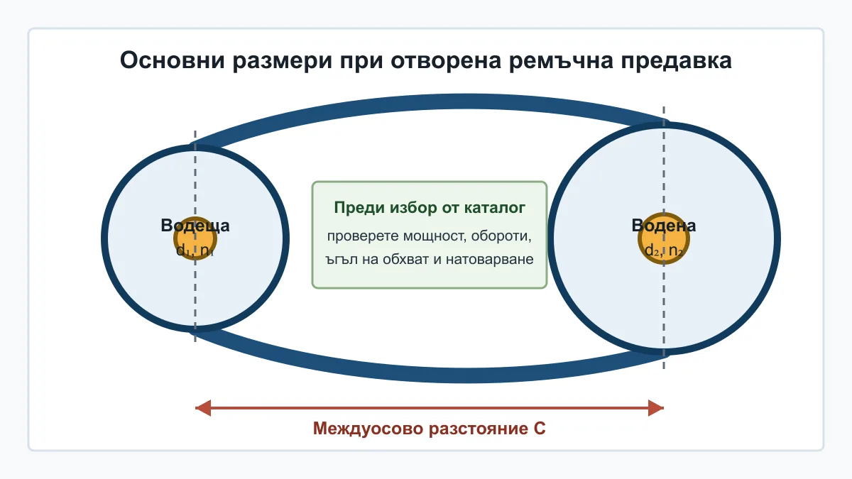 Схема на ремъчна предавка с водеща и водена шайба