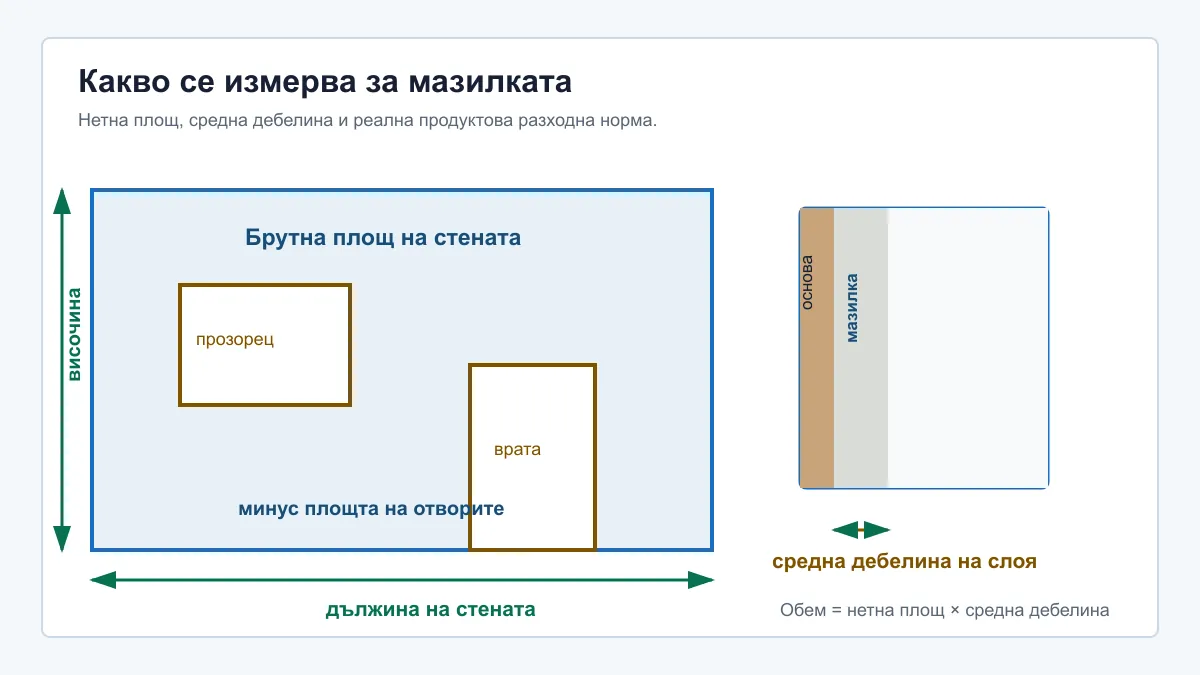 Схема за изчисляване на мазилка по нетна площ на стените и средна дебелина на слоя