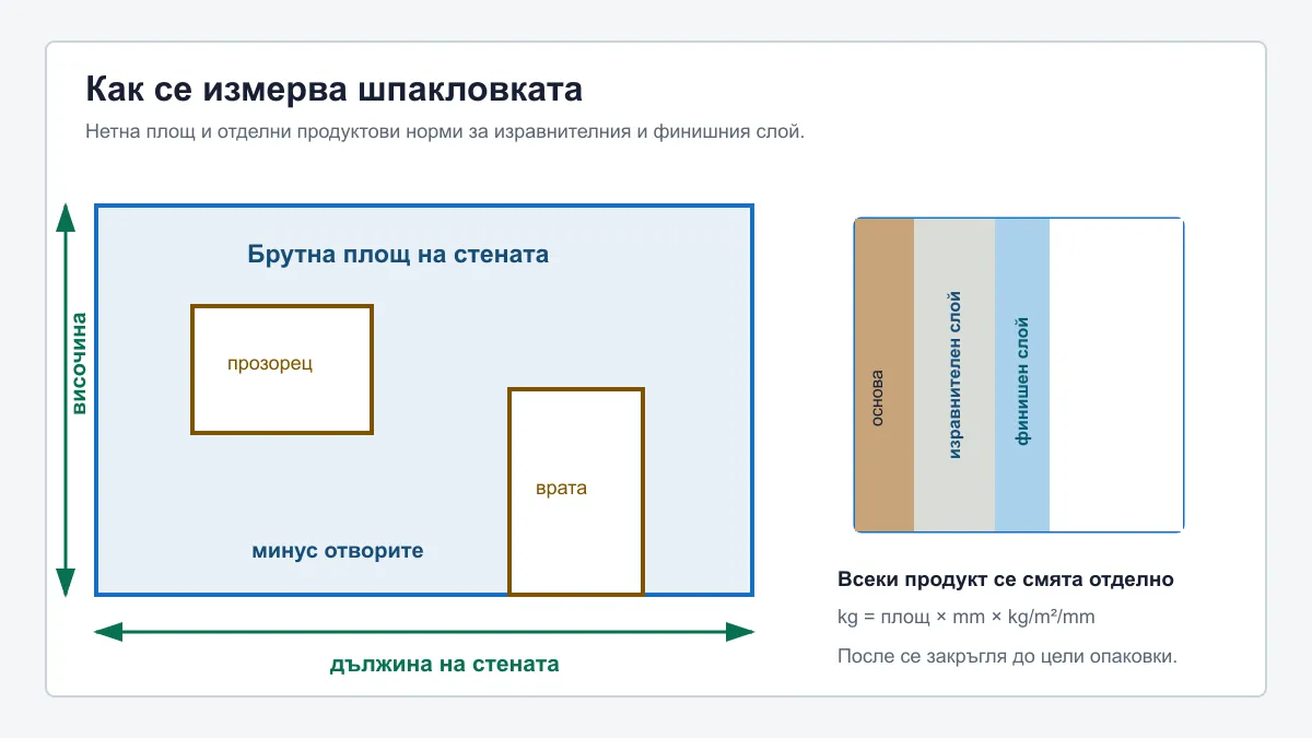 Схема за изчисляване на шпакловка по нетна площ, изравнителен и финишен слой