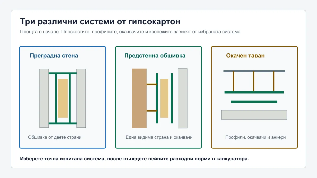 Схема на преградна стена, предстенна обшивка и окачен таван от гипсокартон
