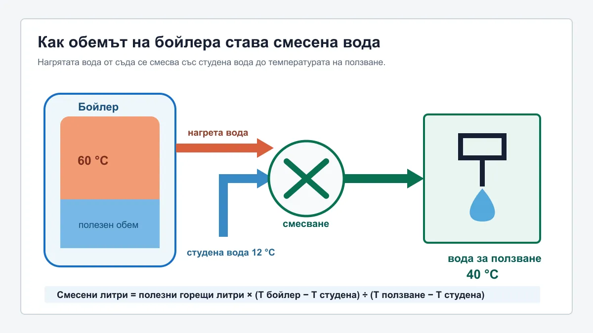 Схема как нагрятата вода от бойлера се смесва със студена вода до температура за ползване