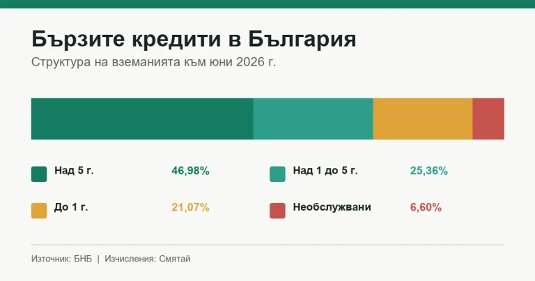 Структура на вземанията на кредитните дружества в България през юни 2026 г.