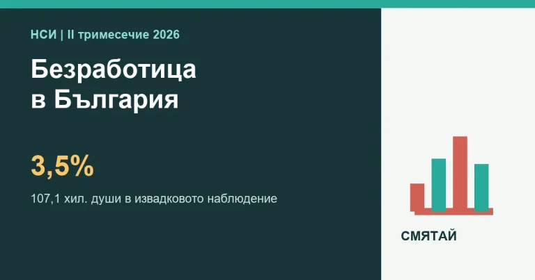 Безработица в България през 2026 г. по данни на НСИ