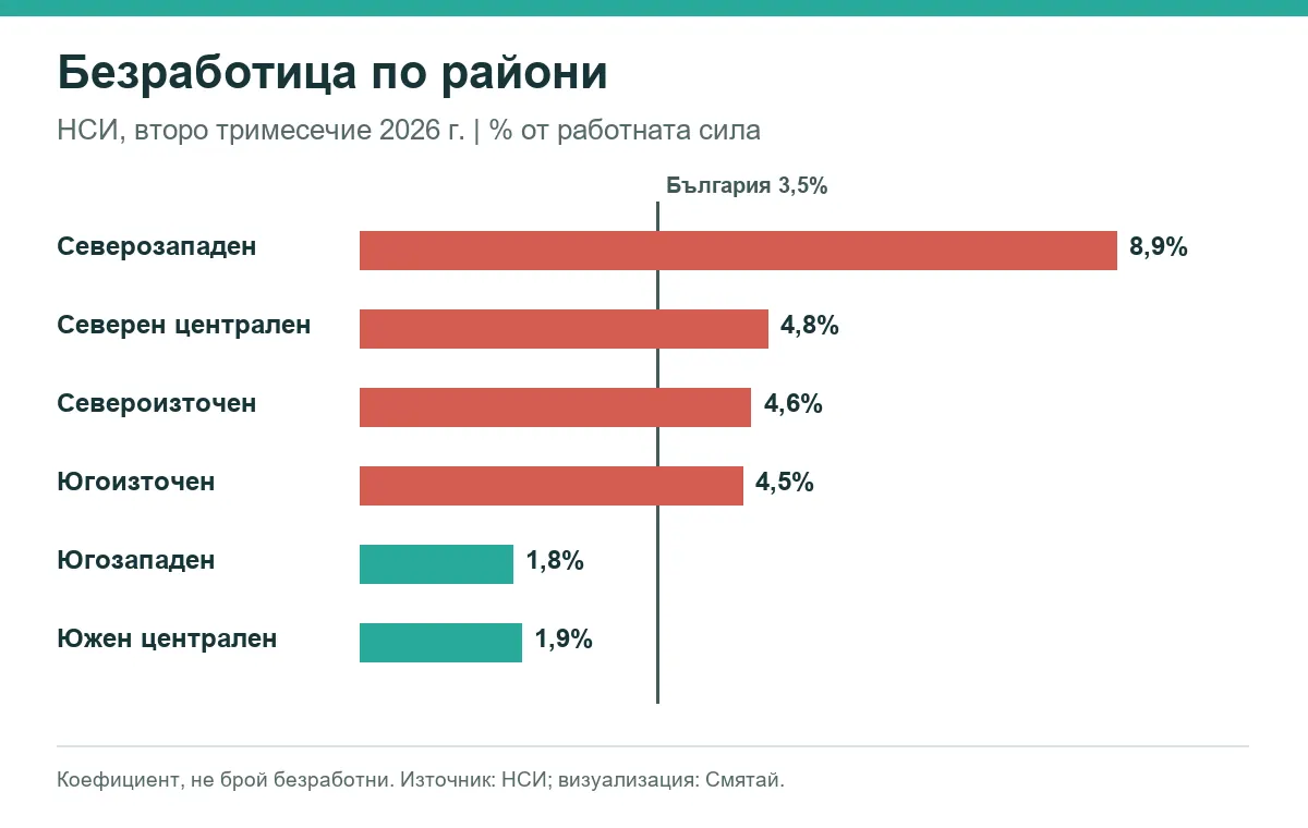 Коефициент на безработица в шестте статистически района през второто тримесечие на 2026 г.