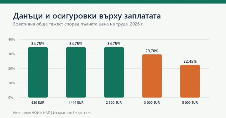 Данъци и осигуровки върху заплатата през 2026 г. - ефективна тежест по нива на доход