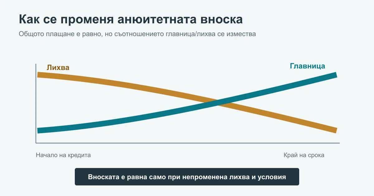 Анюитетен погасителен план за ипотечен кредит с главница и лихва