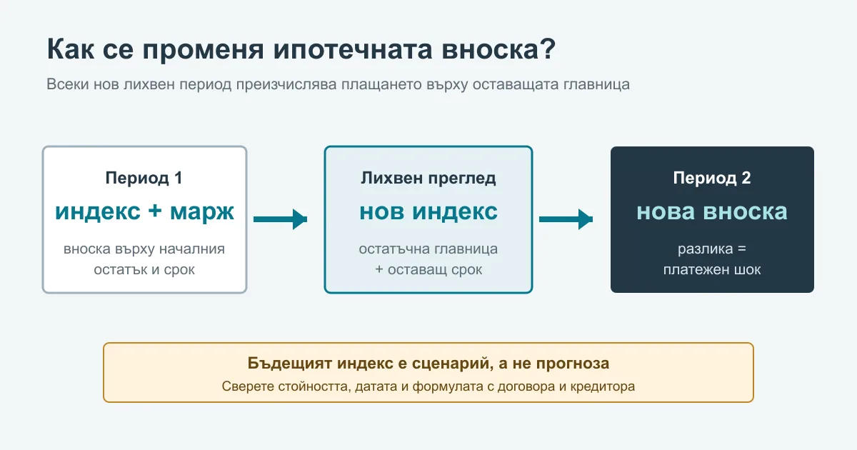Схема за преизчисляване на ипотечна вноска при плаваща лихва