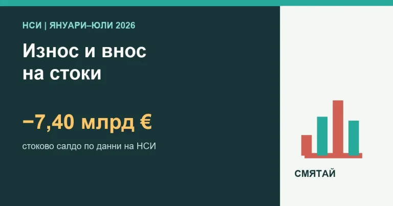 Износ, внос и стоков дефицит на България през януари–юли 2026 г. според НСИ