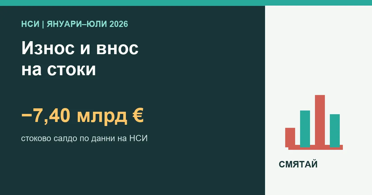 Износ, внос и стоков дефицит на България през януари–юли 2026 г. според НСИ