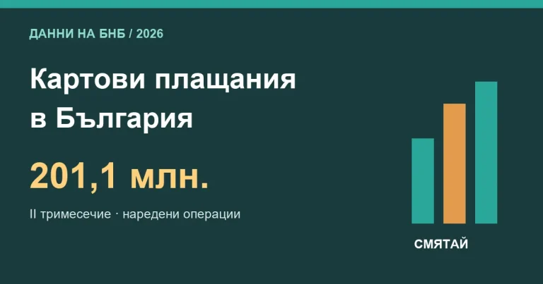 Картови плащания в България през 2026 г. по БНБ: 201,1 млн. наредени операции през II тримесечие.