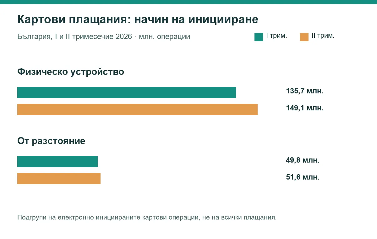 Сравнение на картови плащания чрез физическо устройство и от разстояние през I и II тримесечие на 2026 г. по БНБ, в милиони операции.