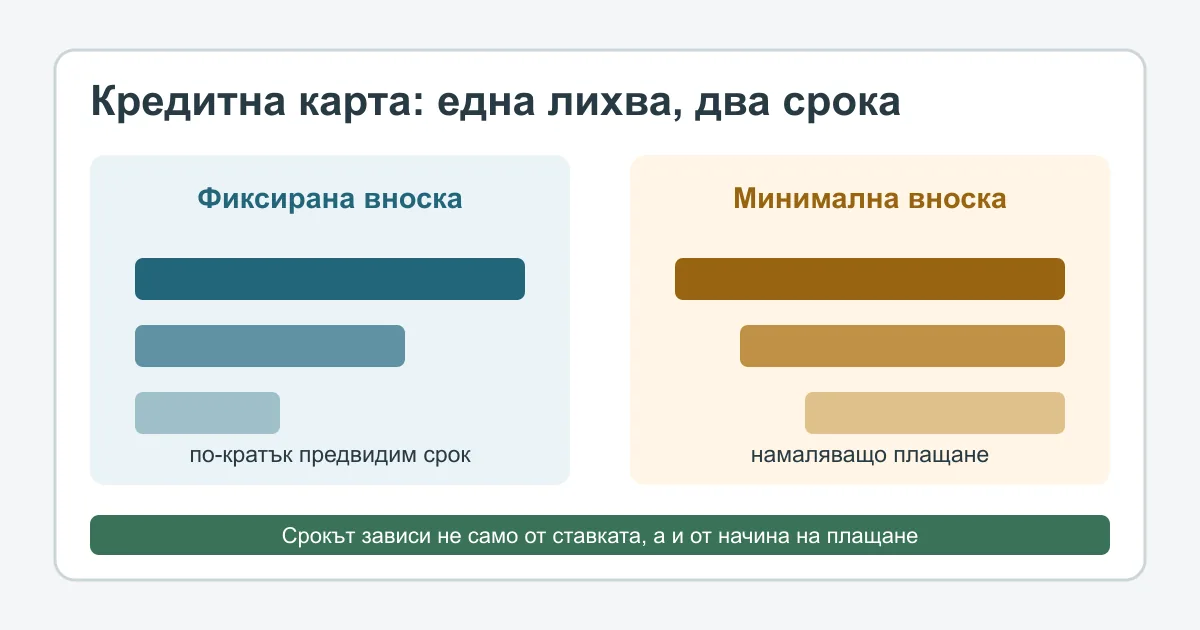 Сравнение на фиксирана и минимална вноска при лихва по кредитна карта