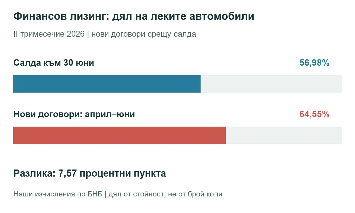 Дял на леките автомобили в новия финансов лизинг през второто тримесечие и във финансовите салда към юни 2026 г.