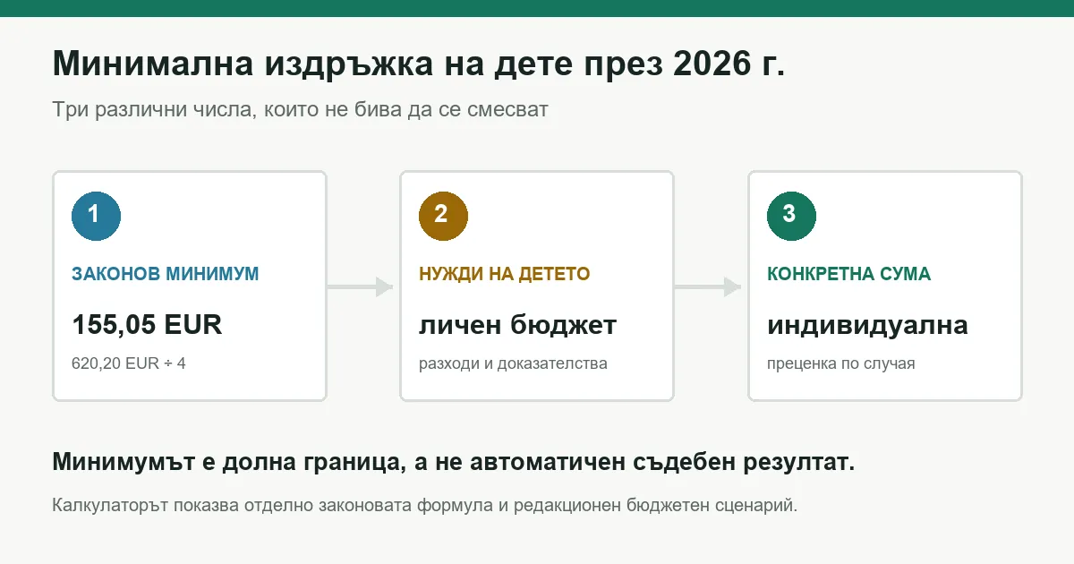 Минимална издръжка на дете през 2026 г. и разлика спрямо индивидуалната сума