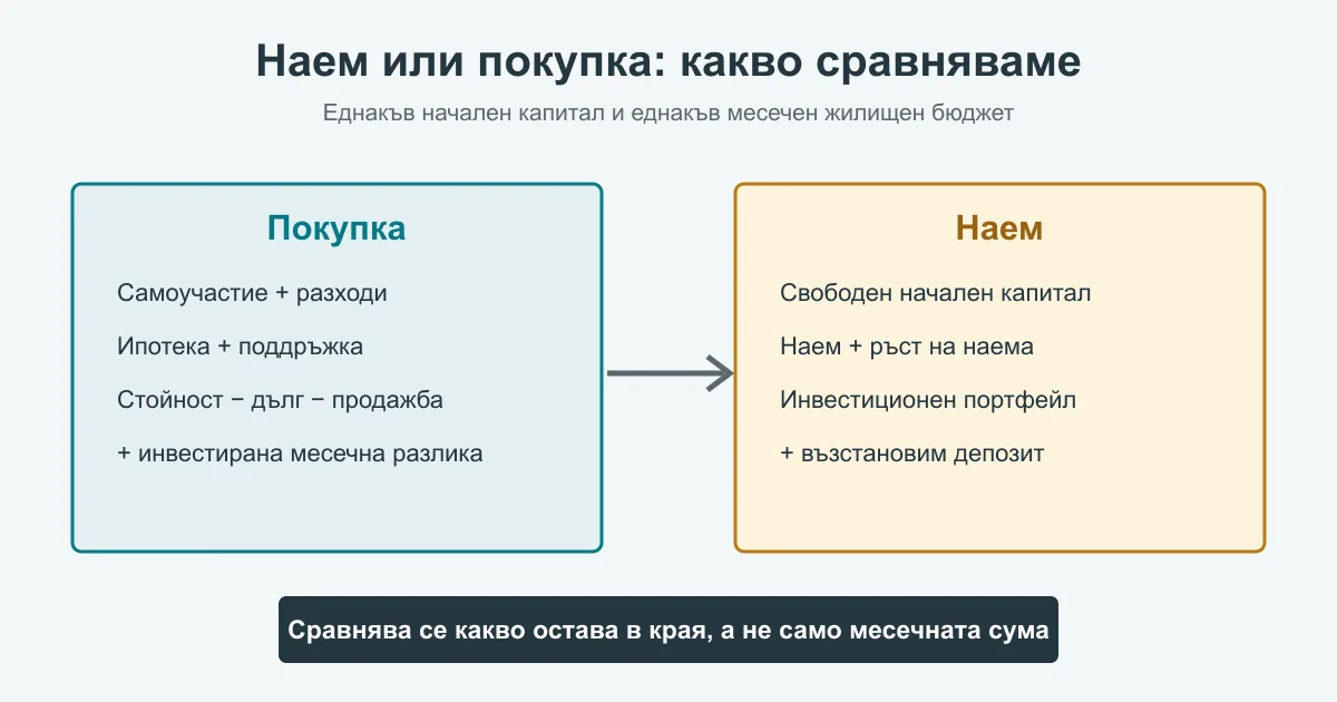 Схема за сравнение на наем и покупка чрез собствен капитал, ипотека и инвестиции