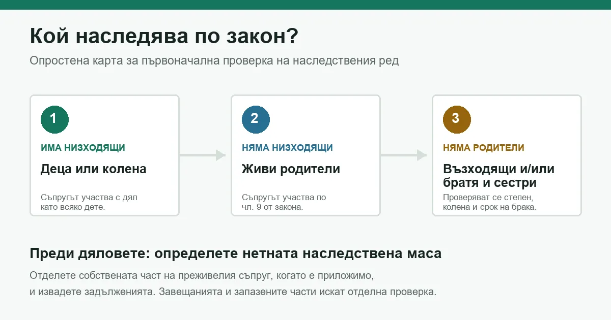 Редове на наследяване по закон при деца, родители, възходящи, братя и сестри