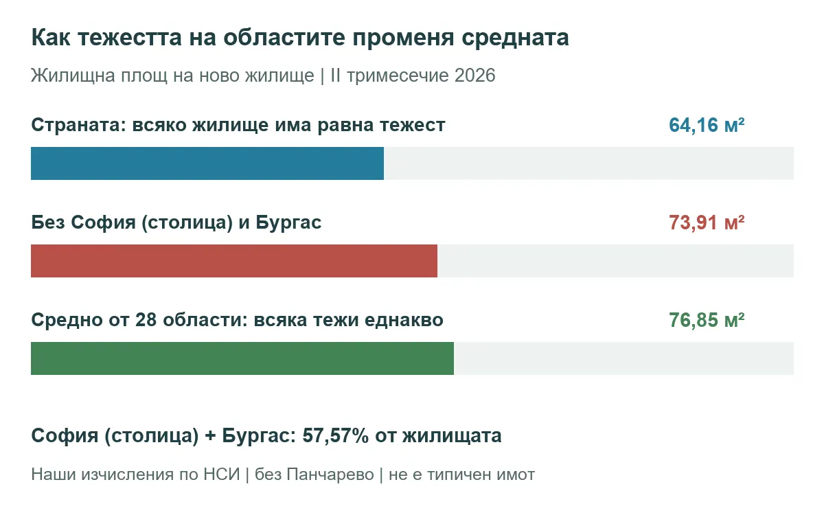 Средна жилищна площ през второто тримесечие на 2026 г.: страната, без София и Бургас и непретеглено средно по области