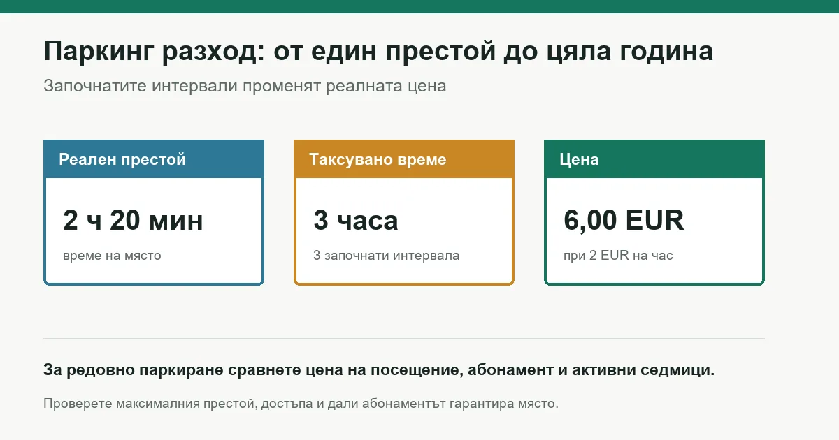 Сравнение на почасов паркинг, месечен абонамент и годишен паркинг разход