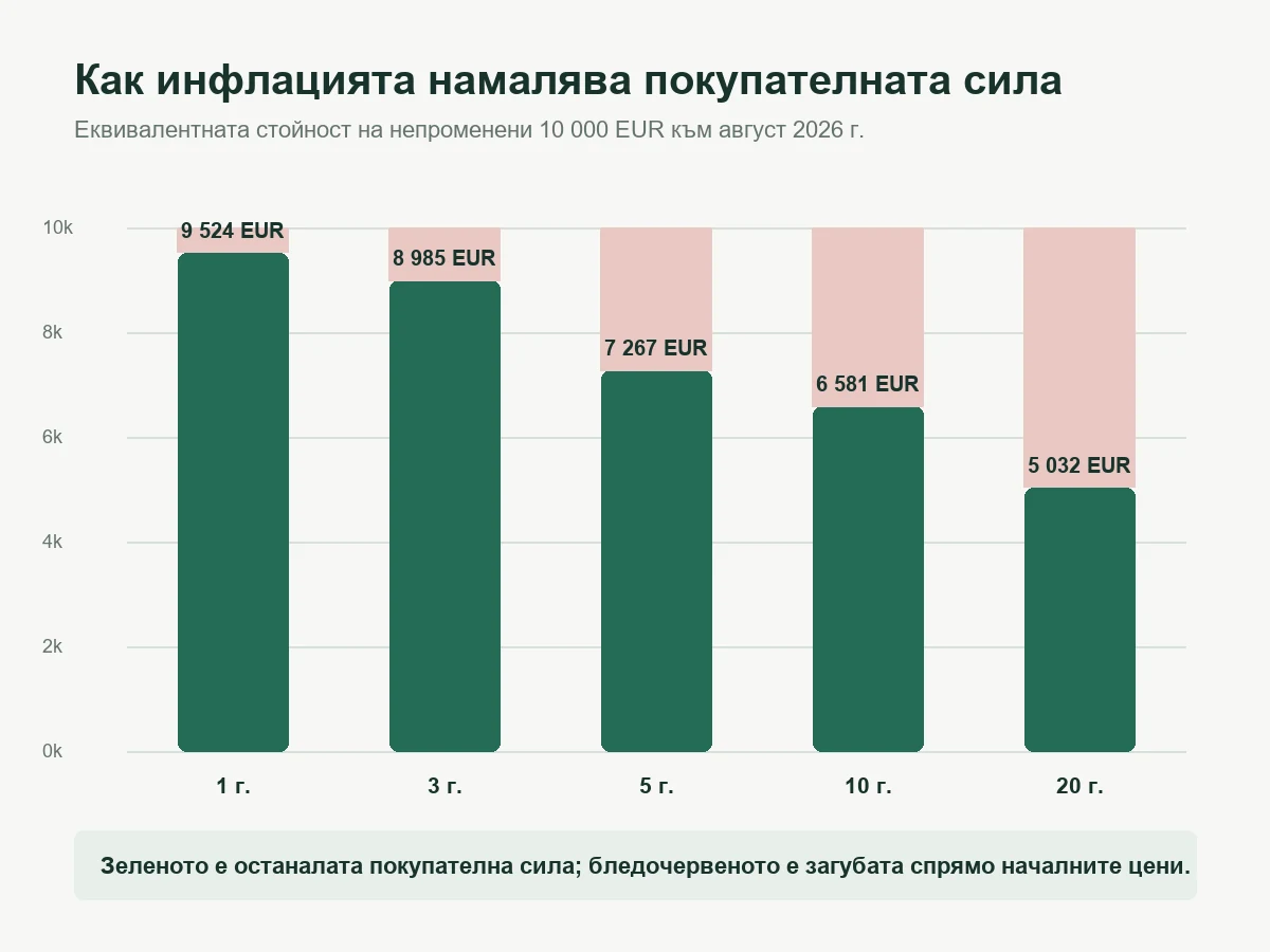 Покупателна сила на 10 000 евро след 1, 3, 5, 10 и 20 години инфлация