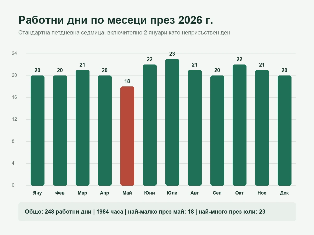 Работни дни по месеци през 2026 г. в България