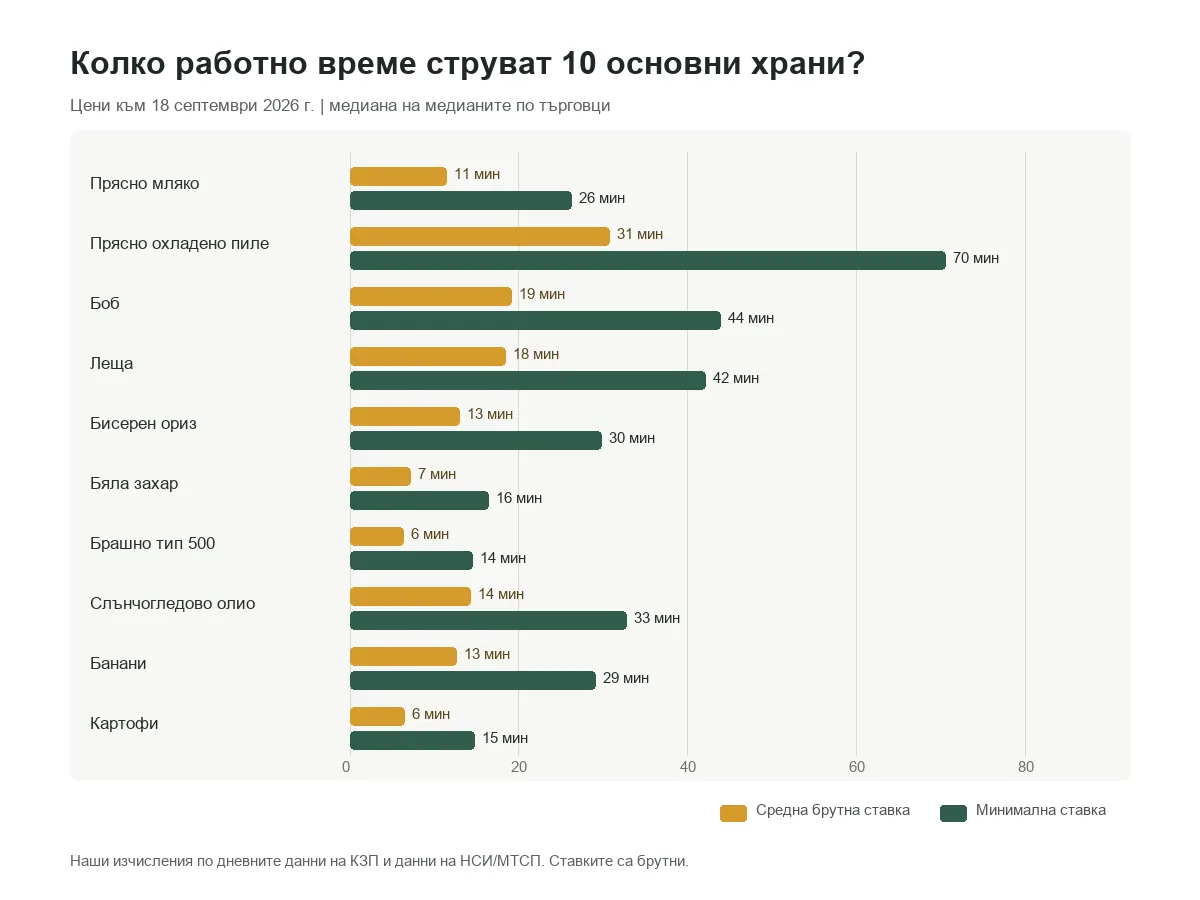 Работни минути за 10 основни храни при средна и минимална брутна ставка през 2026 г.
