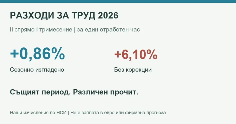 Разходи за труд през 2026 г.: сезонно изгладено изменение спрямо сравнение без корекции