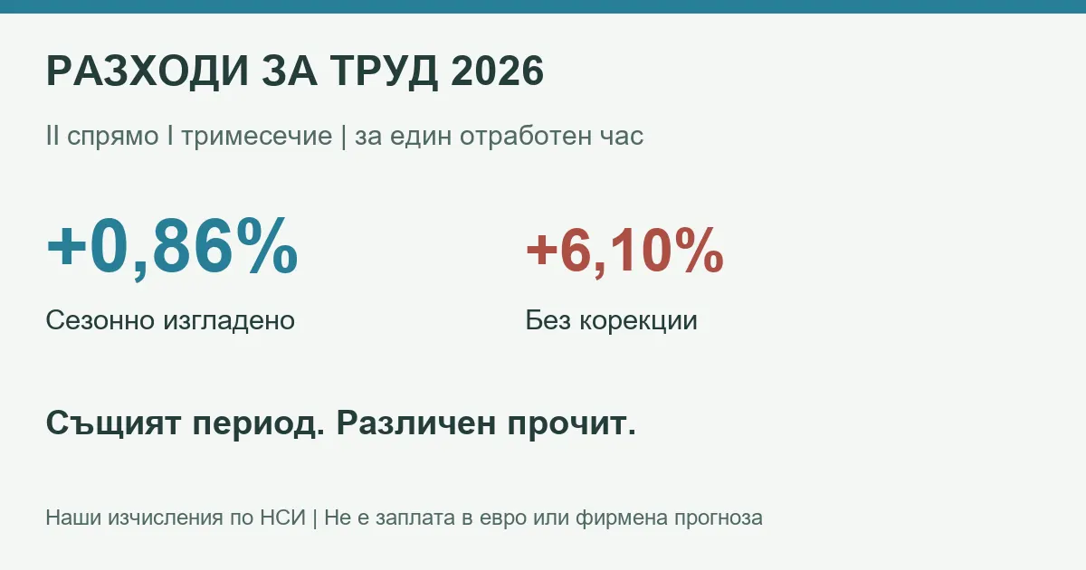 Разходи за труд през 2026 г.: сезонно изгладено изменение спрямо сравнение без корекции