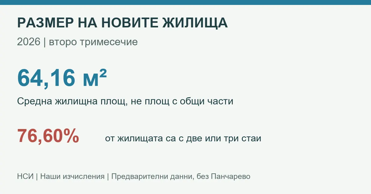 Размер на новите жилища през второто тримесечие на 2026 г.: средна жилищна площ и дял на две и три стаи