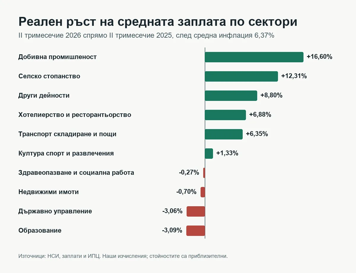 Реален ръст на средната заплата по сектори през 2026 г.