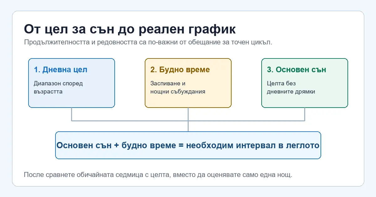 Схема за изчисляване на достатъчно време за сън