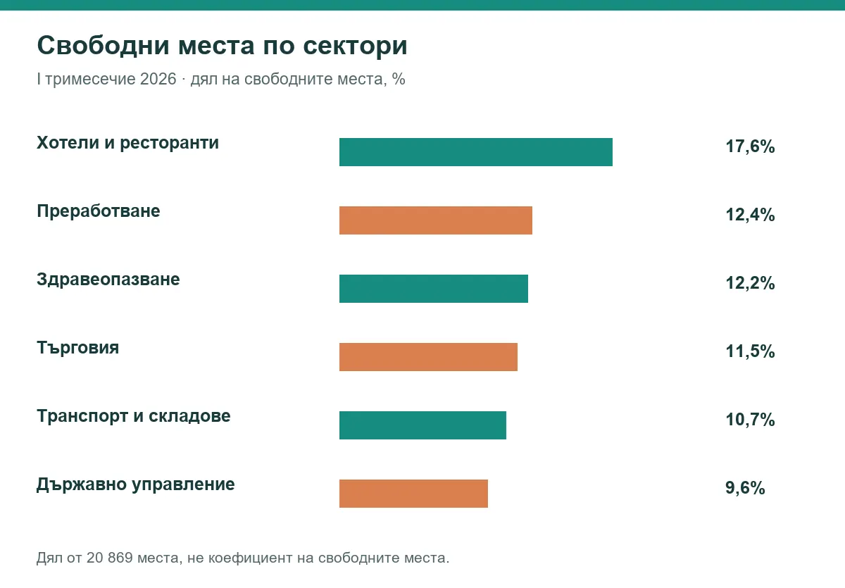 Дял от всички 20 869 свободни работни места през I тримесечие на 2026 г. в шест сектора по данни на НСИ.