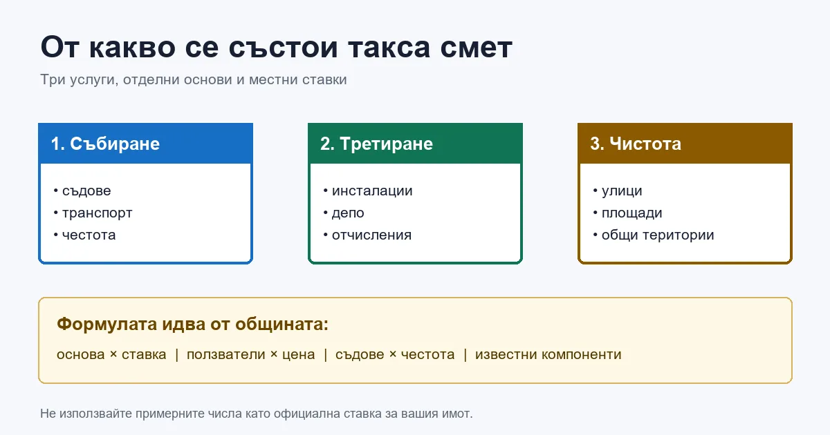 Схема на трите услуги в такса битови отпадъци