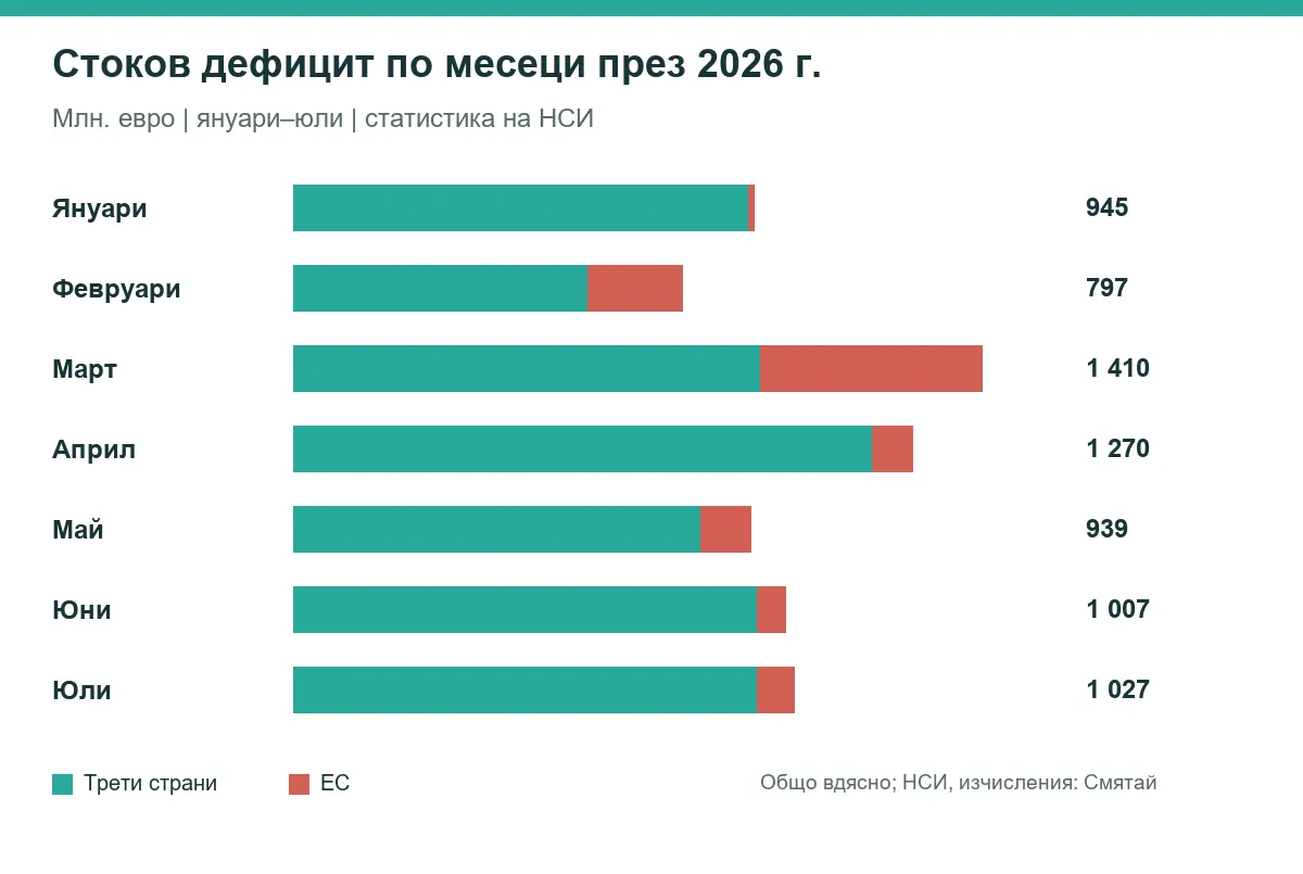 Месечен стоков дефицит на България през януари–юли 2026 г., разделен между ЕС и трети страни