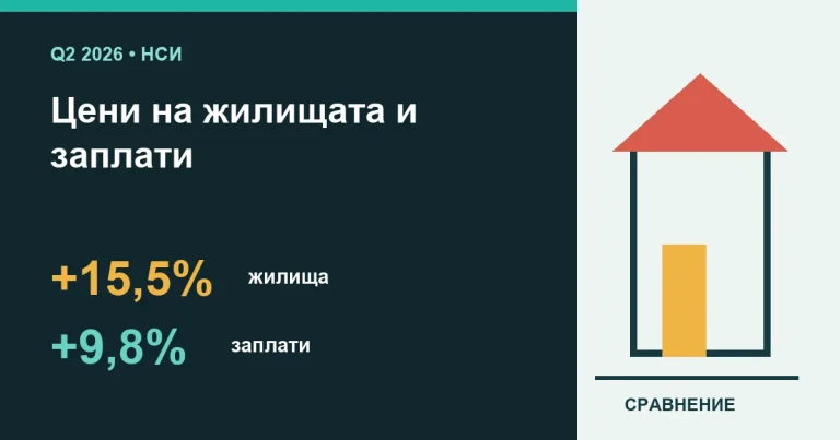 Цени на жилищата и заплати в България през 2026 г.