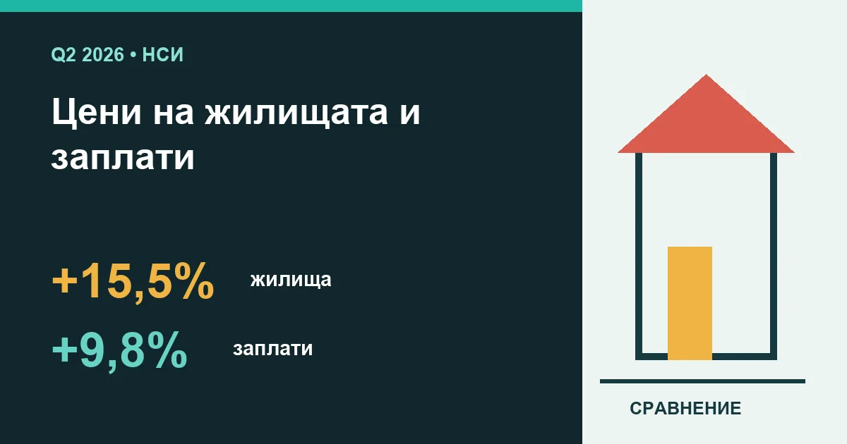 Цени на жилищата и заплати в България през 2026 г.