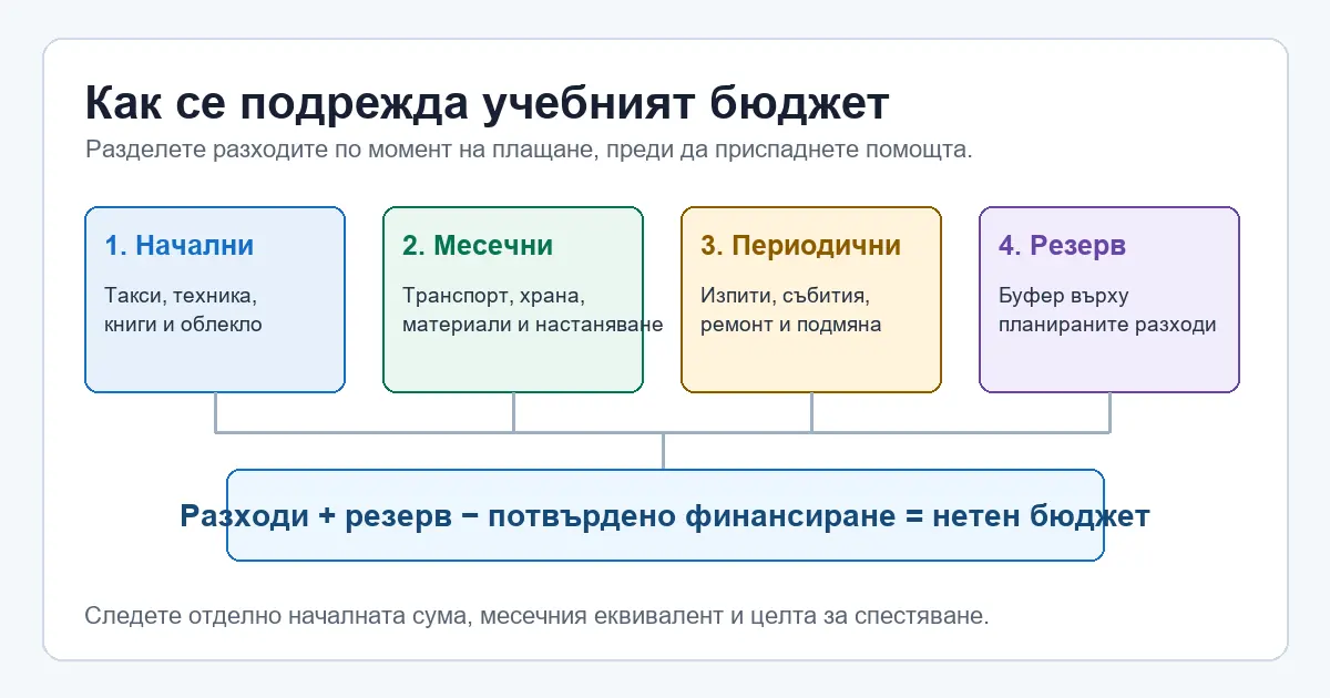 Схема на категориите в годишния учебен бюджет