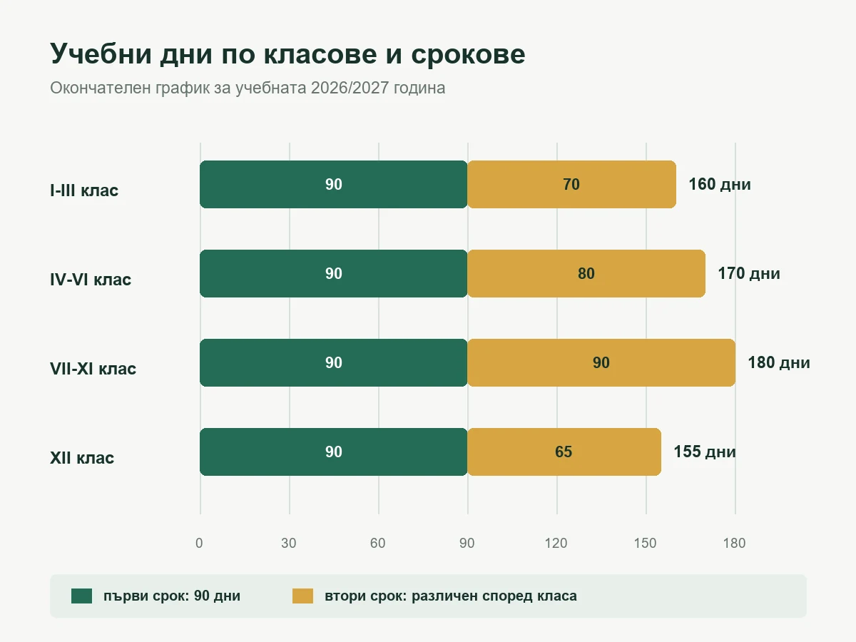 Учебни дни по класове