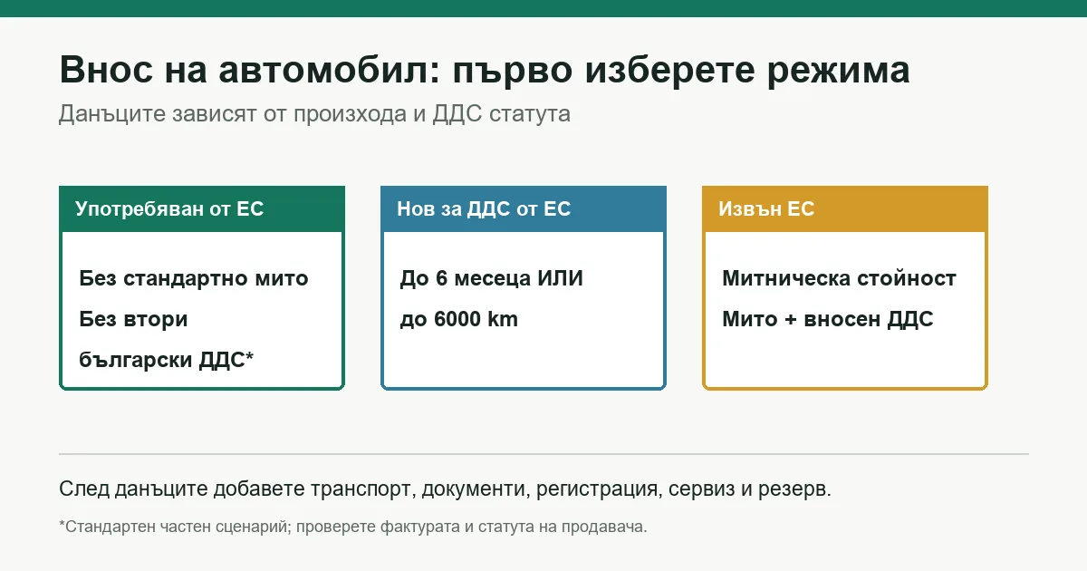Три режима при внос и покупка на автомобил от чужбина