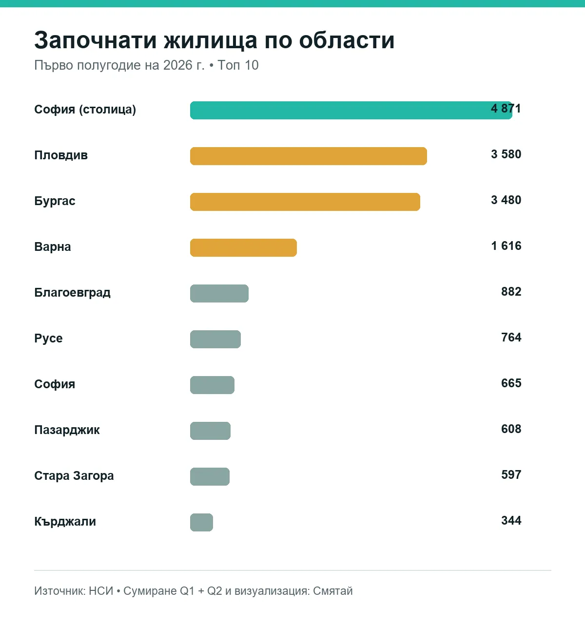 Започнати нови жилища по области през първото полугодие на 2026 г.
