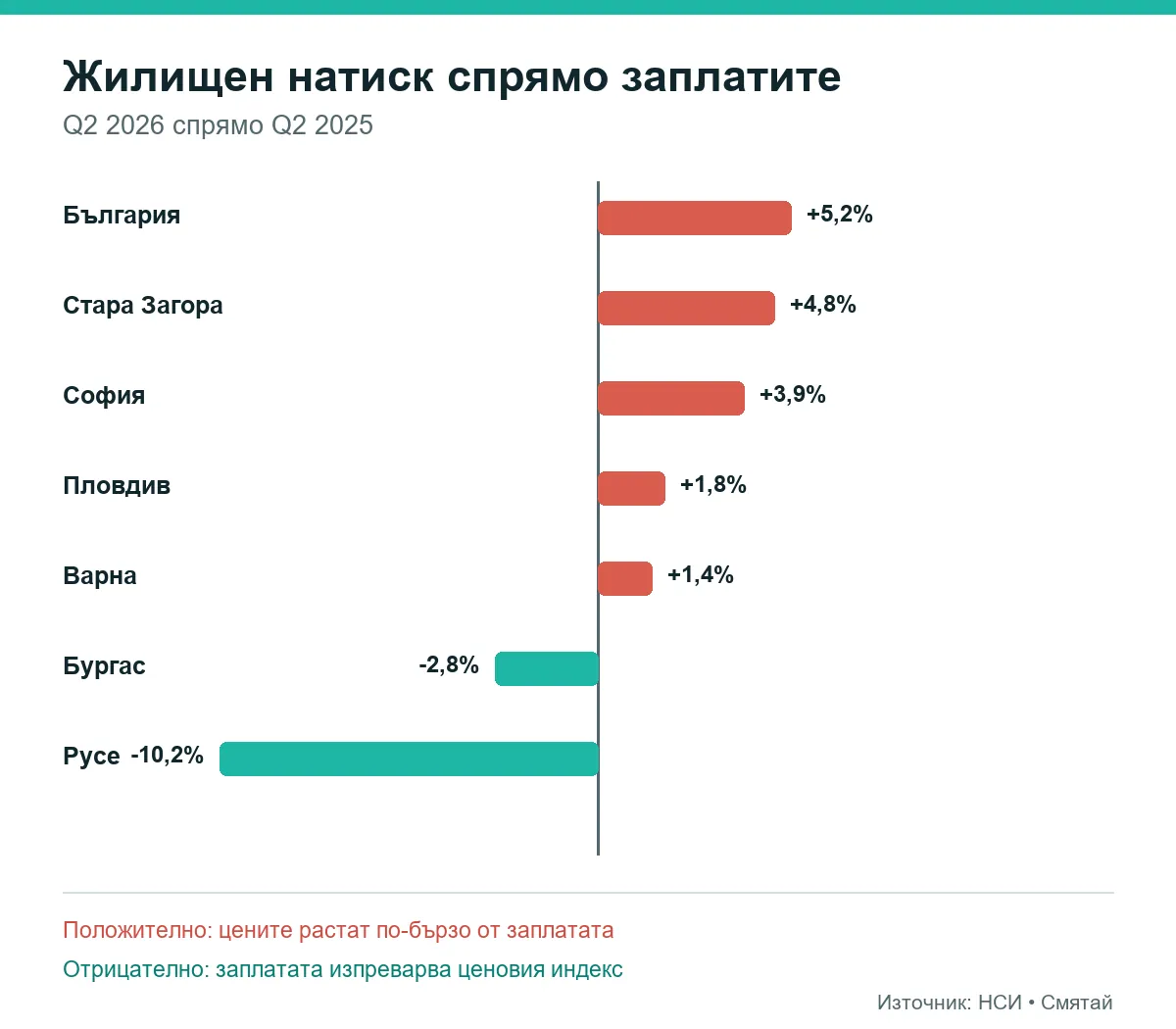 Жилищен ценови натиск спрямо заплатите през 2026 г. по градове