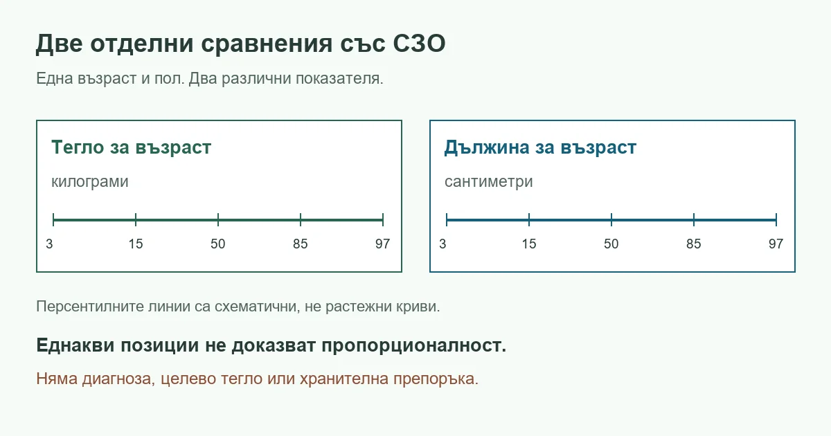 Тегло за възраст и дължина за възраст са два отделни показателя; еднакви персентили не доказват пропорционалност или добро здраве