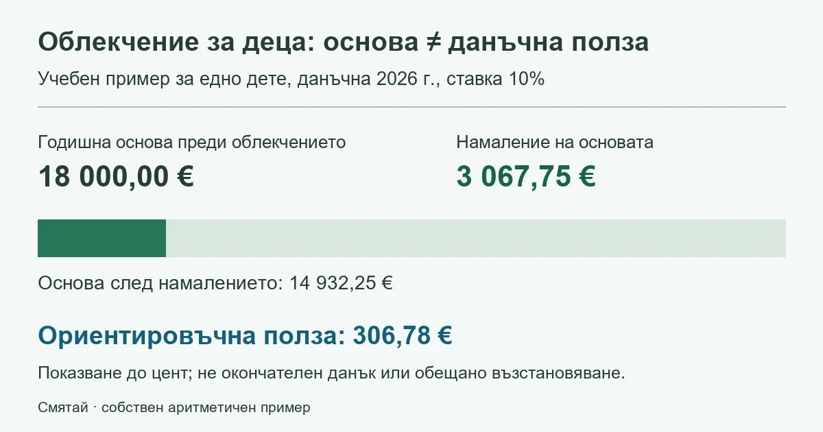 Разлика между намаление на основата с 3067,75 евро и ориентировъчна данъчна полза 306,78 евро при едно дете и ставка 10 процента
