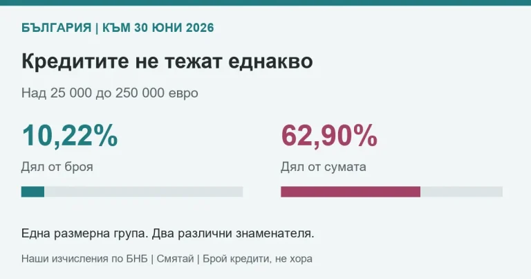 Кредити над 25 000 до 250 000 евро към юни 2026: 10,22% от броя и 62,90% от сумата, наши изчисления по БНБ.
