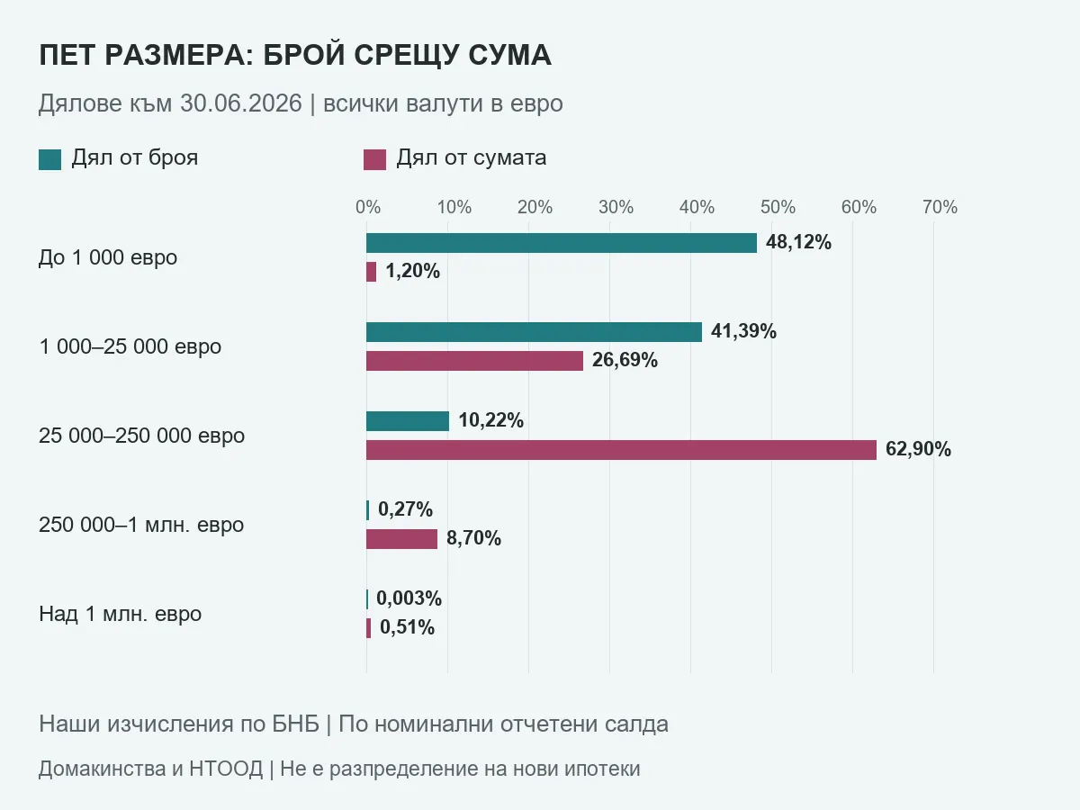 Дял по брой и по сума за петте размера банкови кредити на домакинства и НТООД към 30 юни 2026 г.