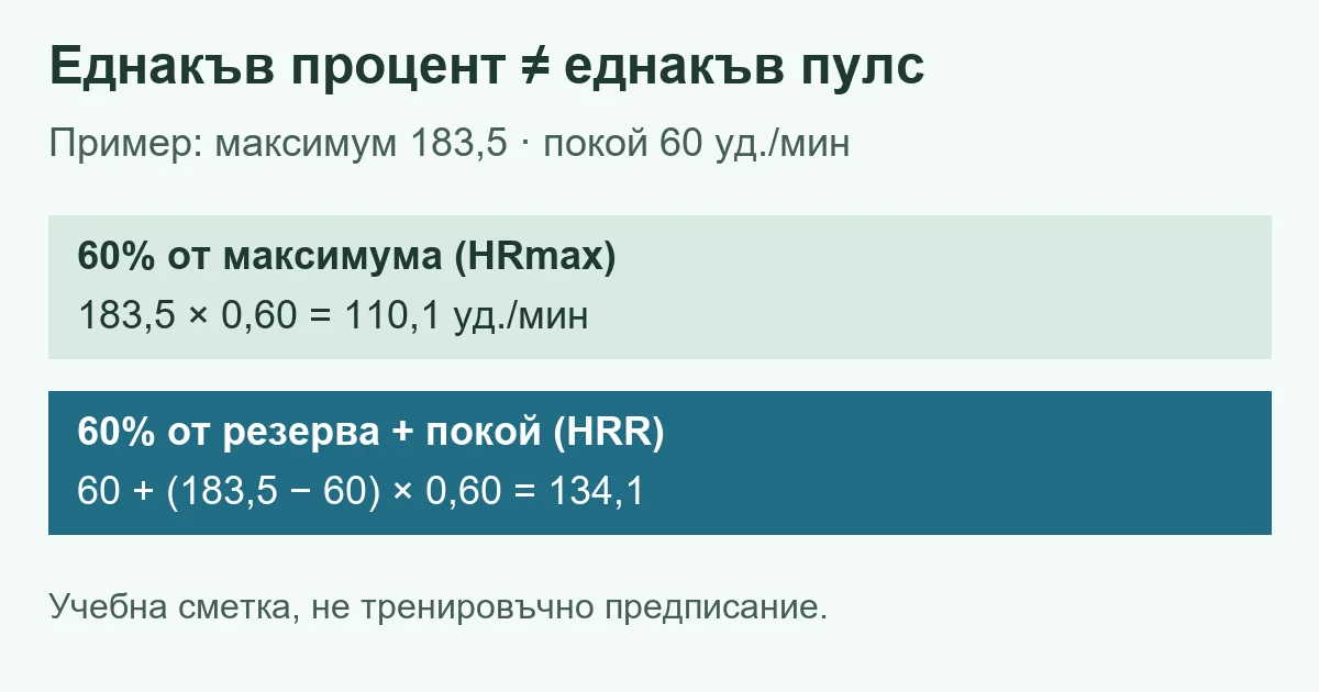 При максимум 183,5 и пулс в покой 60, 60 процента от HRmax са 110,1, а 60 процента от пулсовия резерв с добавен покой са 134,1 удара в минута