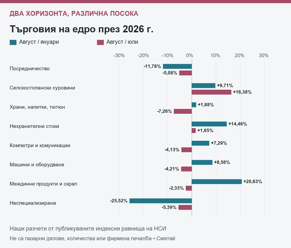 Сравнение на август спрямо януари и август спрямо юли 2026 при осем групи търговия на едро; шест групи с месечен спад.